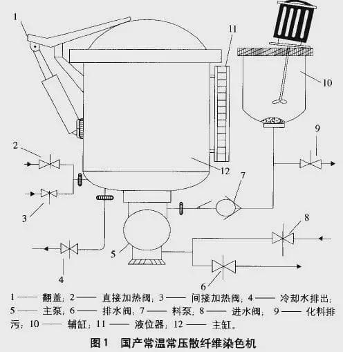 各种各样的染色设备（附设备原理图）