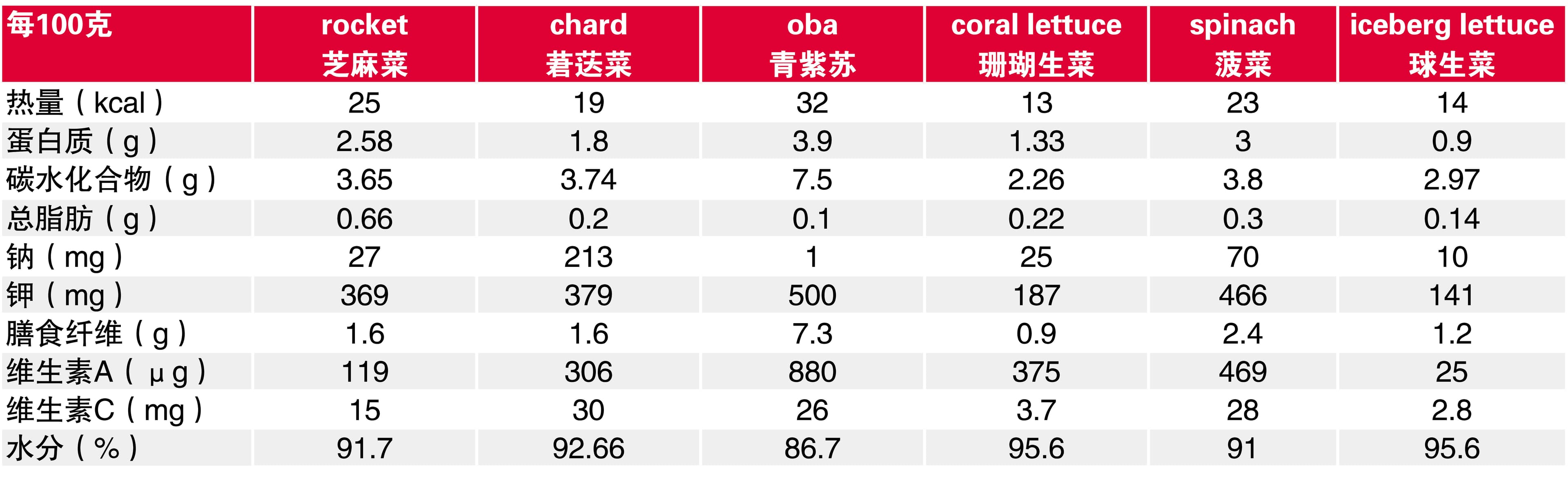 生吃蔬菜 营养不破坏