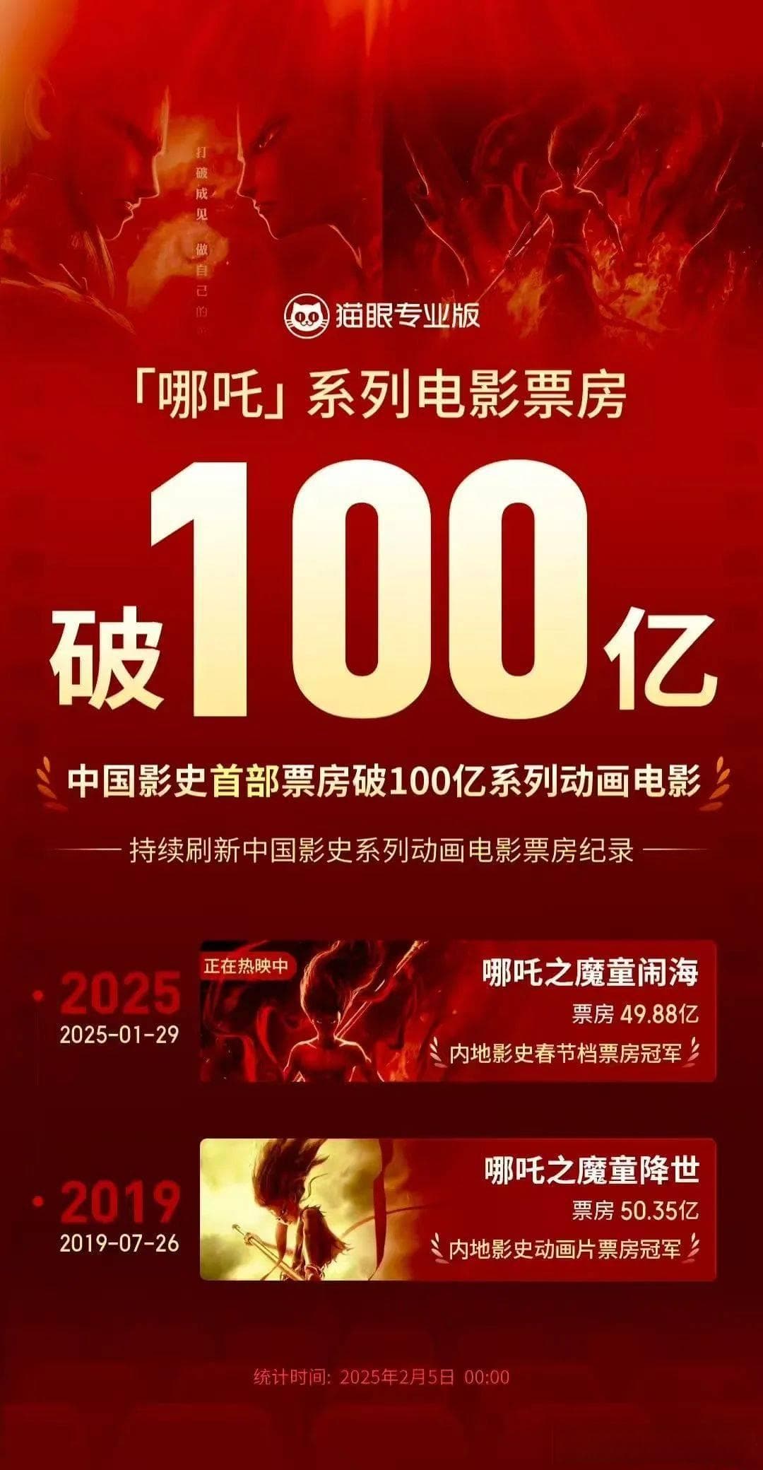 “哪吒” 百亿票房幕后： 100+家制作公司