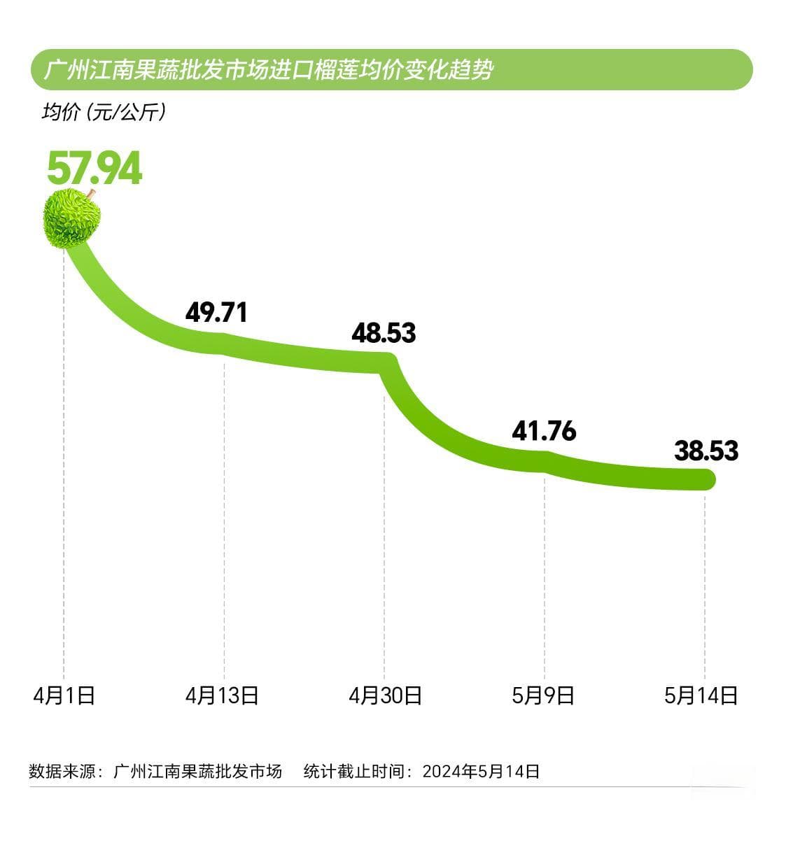 数说榴莲今年香在哪儿：批发价已降三成，泰越榴莲争鲜