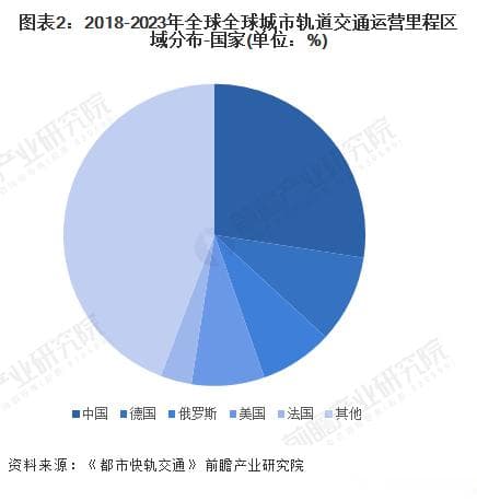 2024年全球轨道交通装备行业发展现状分析 中国处于领先地位【组图】