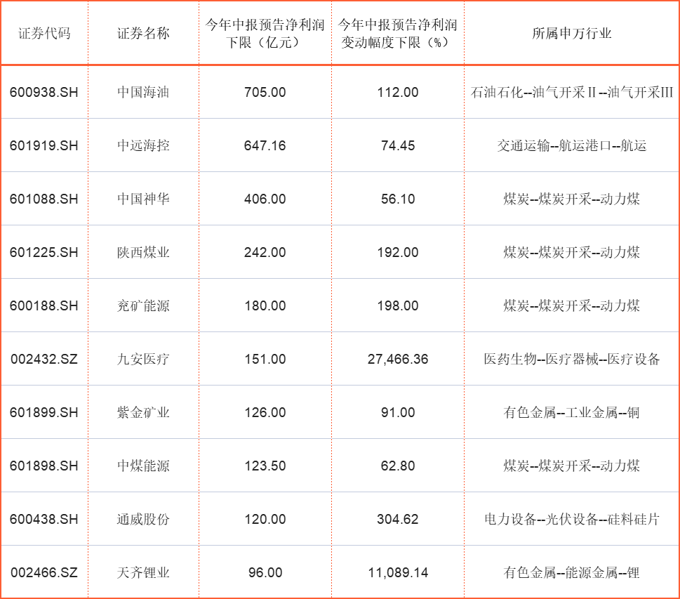 A股中报预告：预喜比例不到五成，上海131家公司二季度少赚66亿