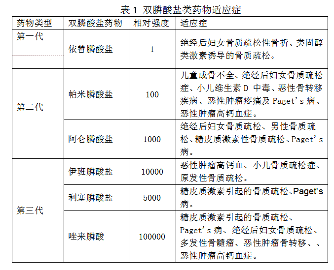 临床常用的治疗骨质疏松的双膦酸盐类药物，你用对了吗？