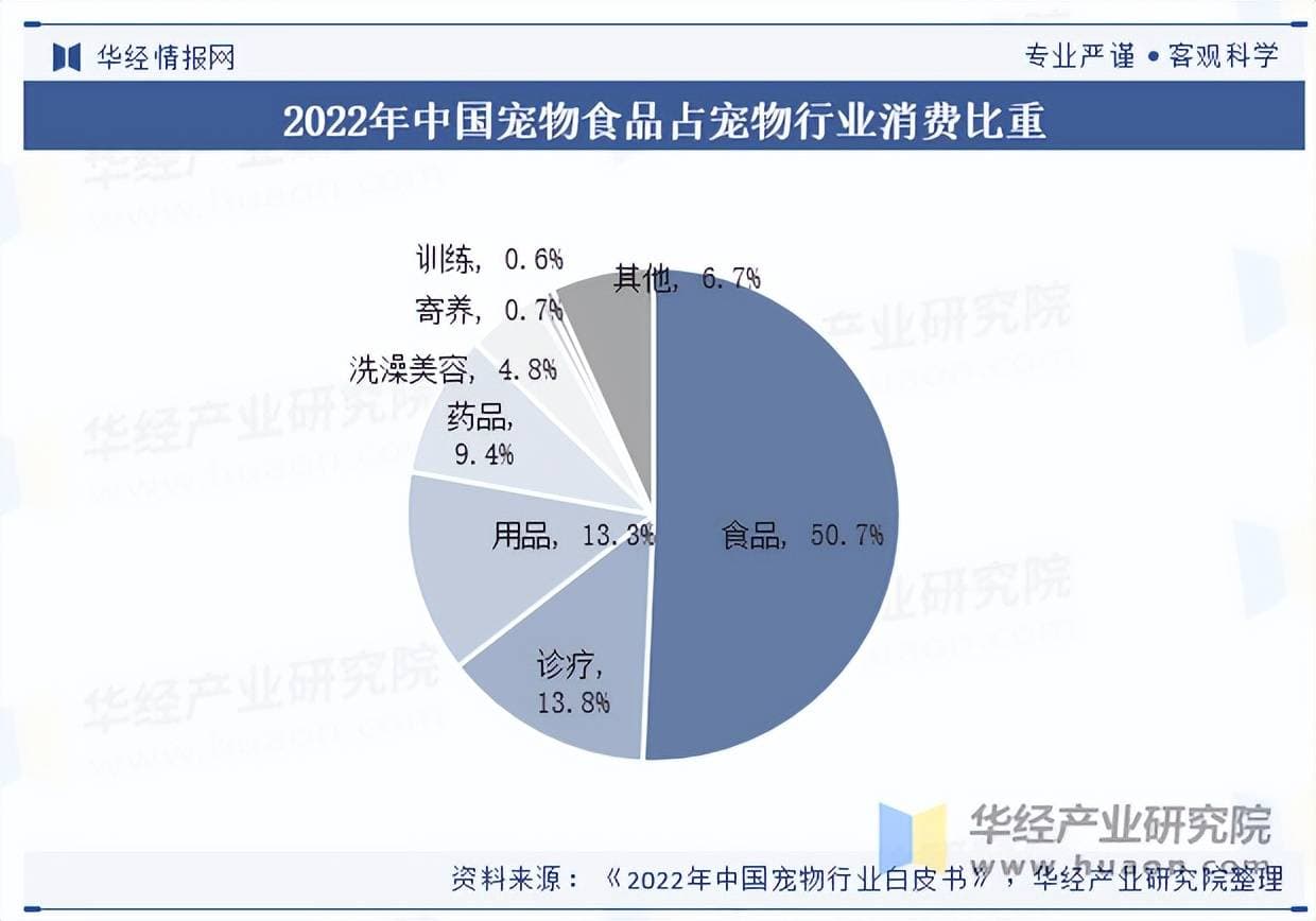 2025年中国宠物食品行业消费比重、细分市场结构及重点企业营收