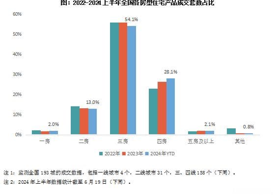 2024年上半年房地产市场产品趋势：从数据到房企实践的全面解析
