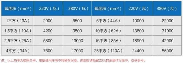 老电工教你多少功率用多少平方的电线，电线电流计算方法