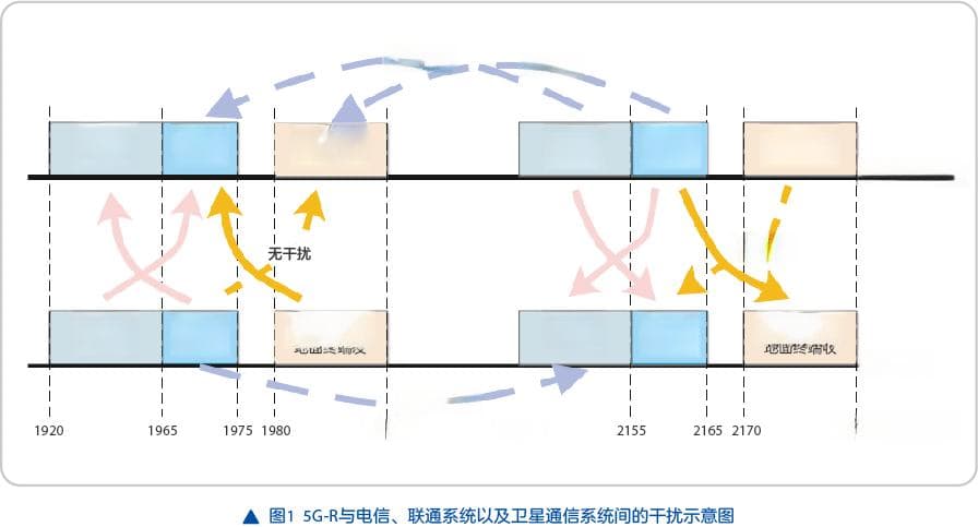 中兴通讯5G-R抗干扰技术，保障系统稳定运行