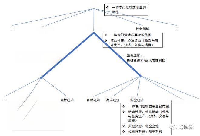 低空经济的本质特征与再定义