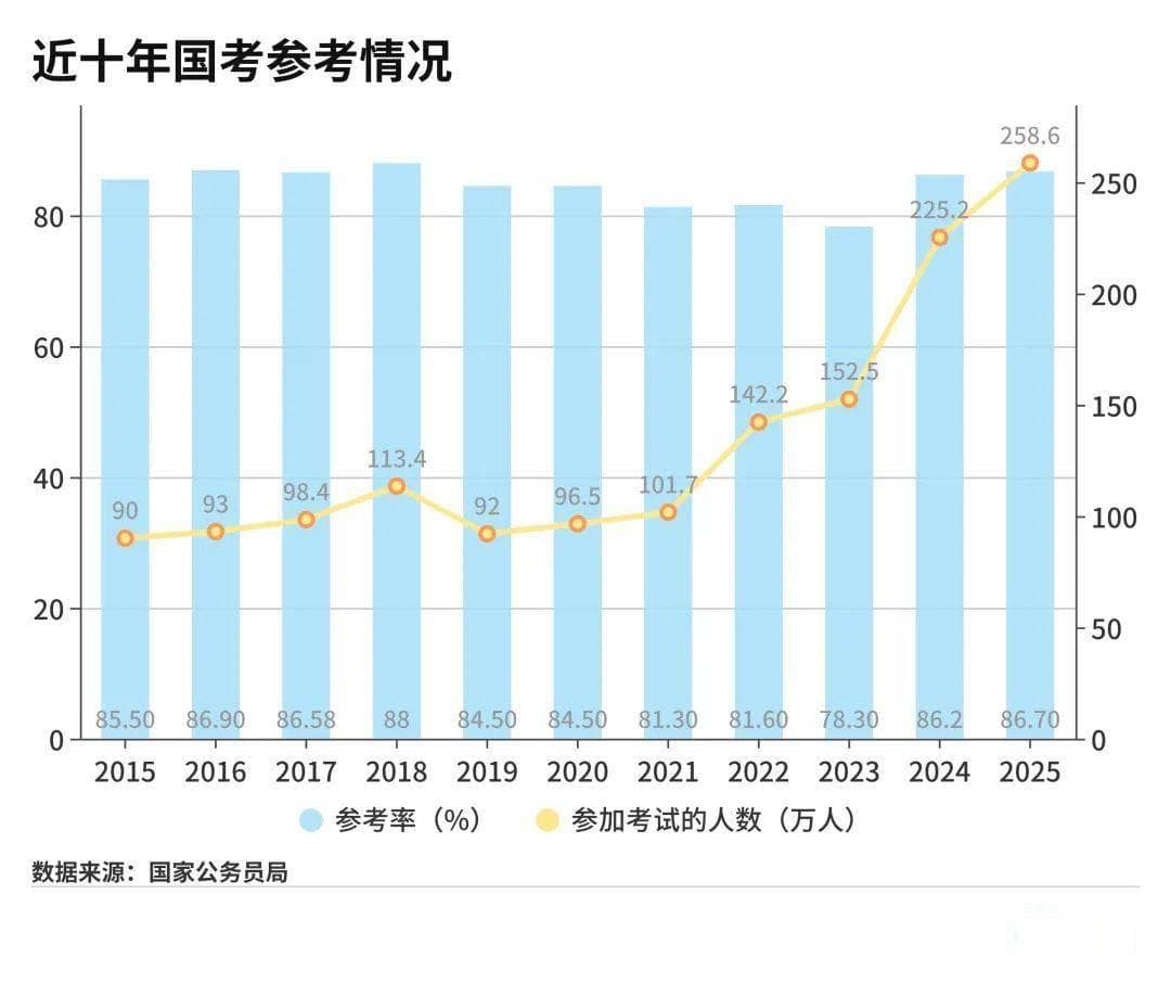 国考弃考率大幅下降背后，这些趋势值得注意