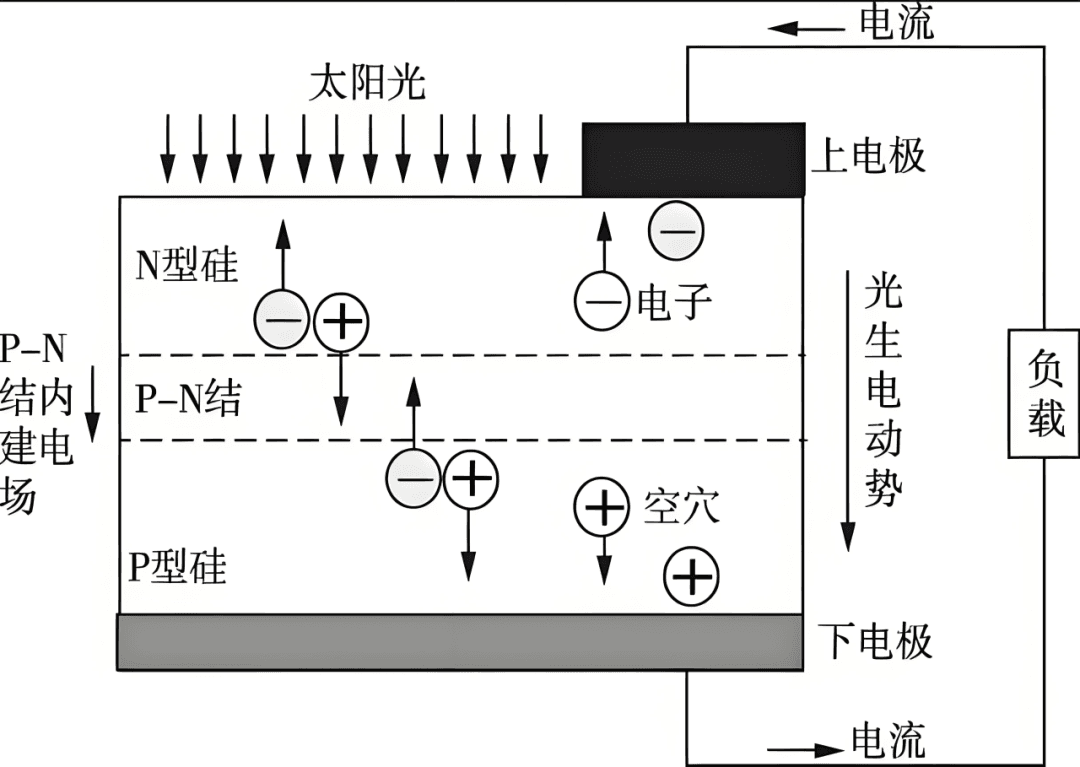 光伏运维基础入门之光伏效应原理