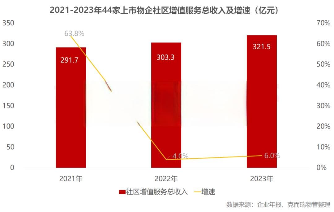 物业多种经营，必须注意的5点(经验总结)