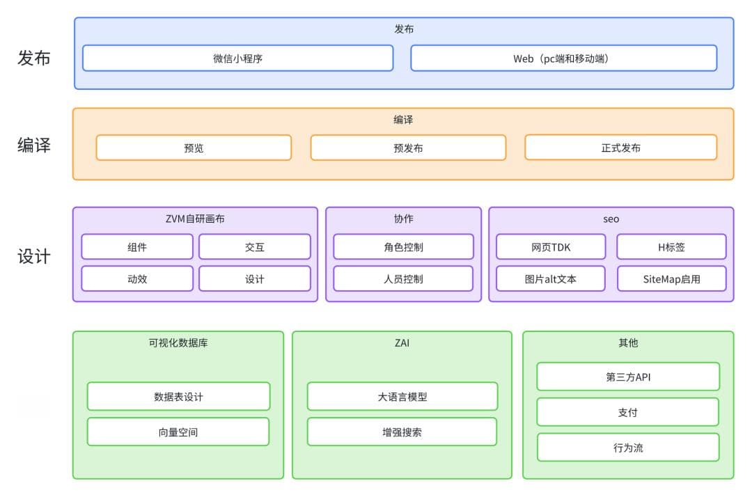 5000字深入拆解无代码平台关键组成功能，必看