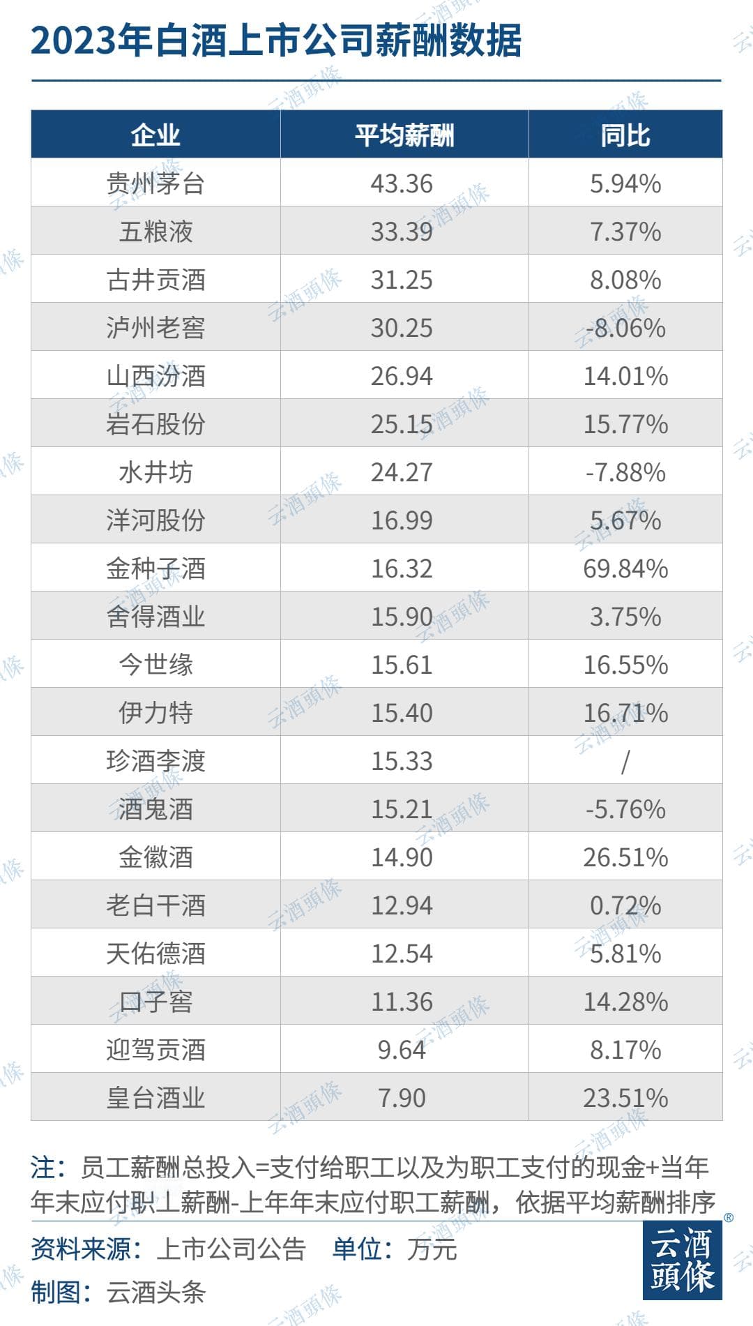 月均薪酬超2万，超A股均值，谁是白酒上市公司“待遇王”？