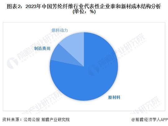 2024年中国芳纶纤维上游产业布局影响分析 原材料国内供应商较少