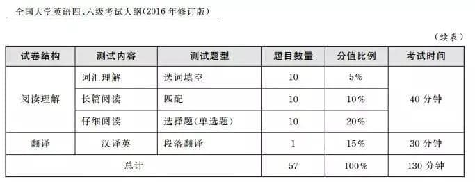 四六级成绩已出 | 25年6月四级备考攻略来啦