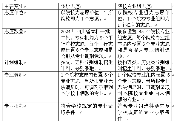 解读新高考录取政策（中）：关于“院校专业组”的问题，这里都回答清楚了