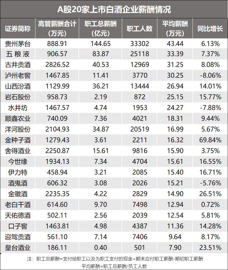 白酒行业薪酬分化！茅台人均超43万