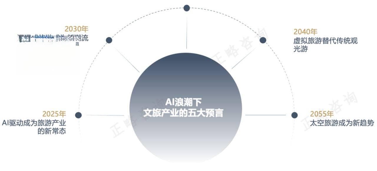 正略咨询：人工智能技术对文旅产业的影响（下）| 挑战和预判