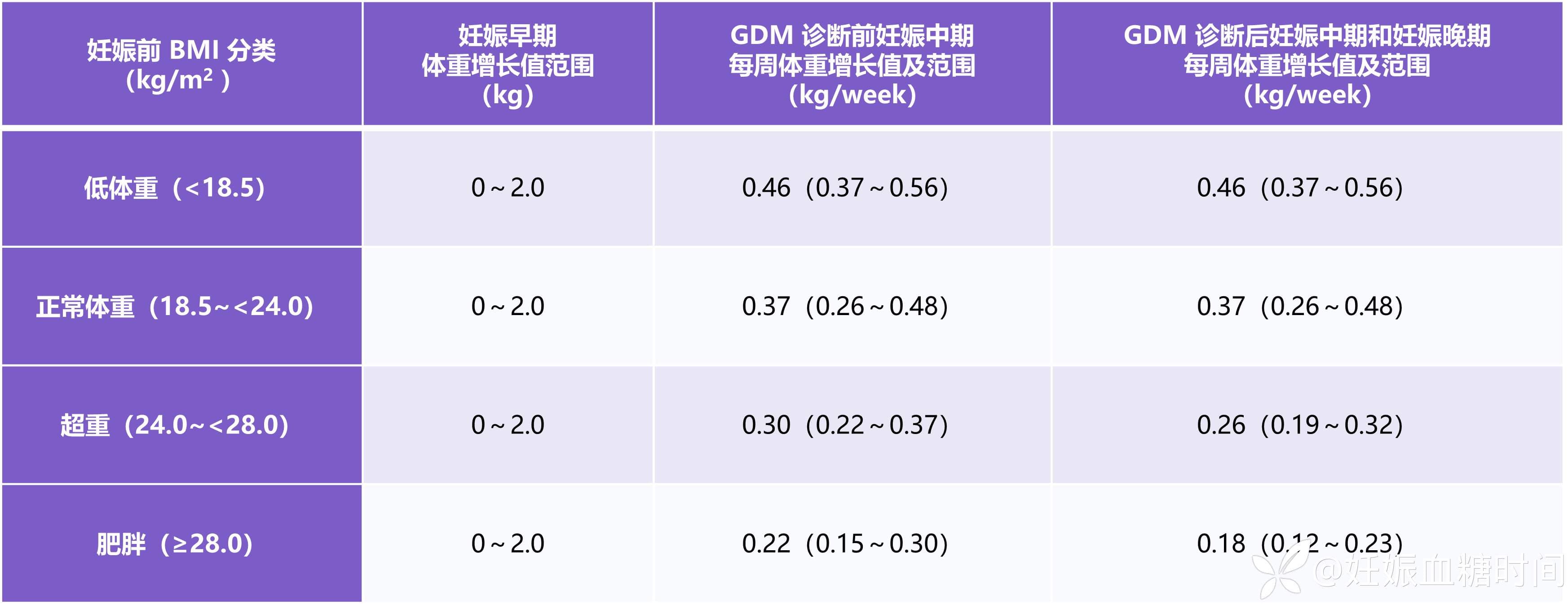 40%以上孕妇超重，孕期体重如何管理，一文读懂！