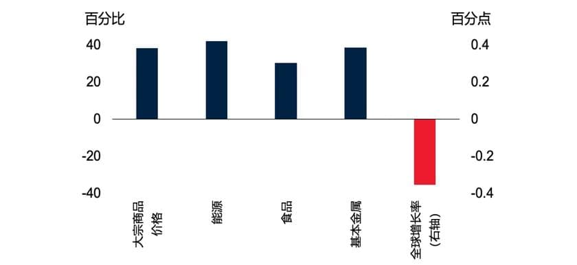 全球增长乏力，为何大宗商品价格却居高不下？
