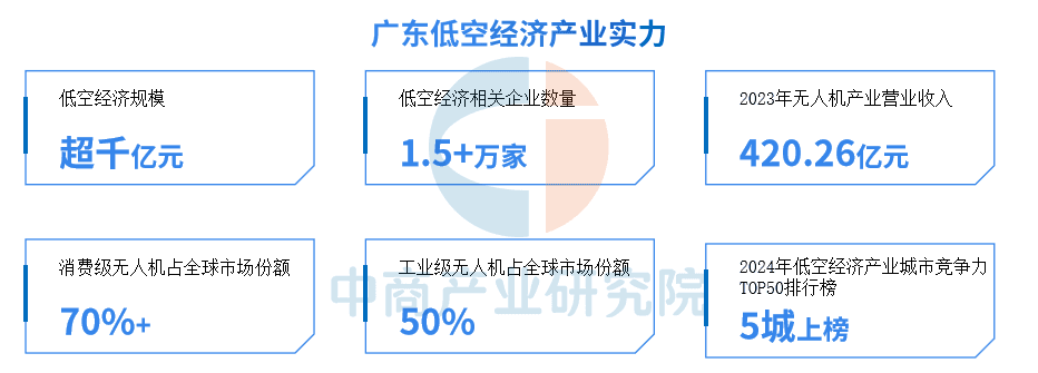 广东低空经济产业链全景图谱：政策支持、产业布局与重点企业分析