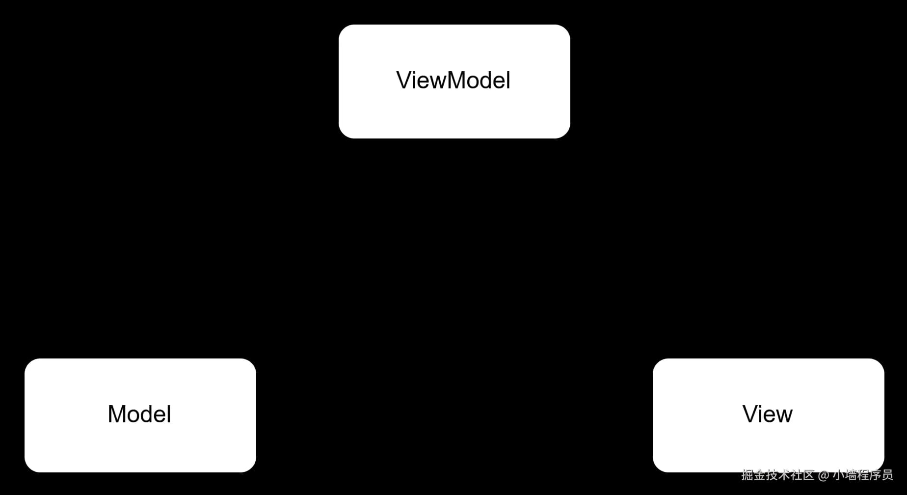 一文了解MVC、MVP、MVVM、MVI架构