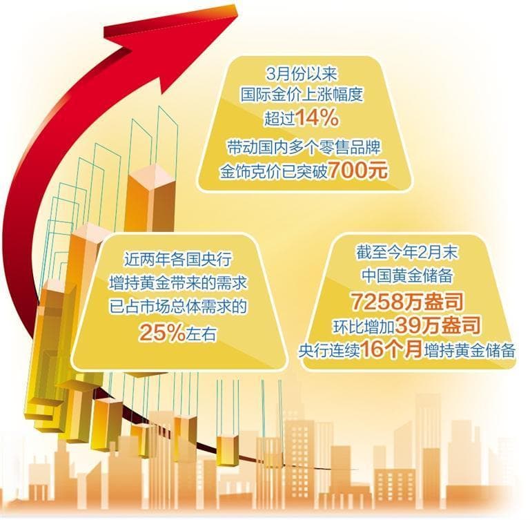 金价为何再创新高