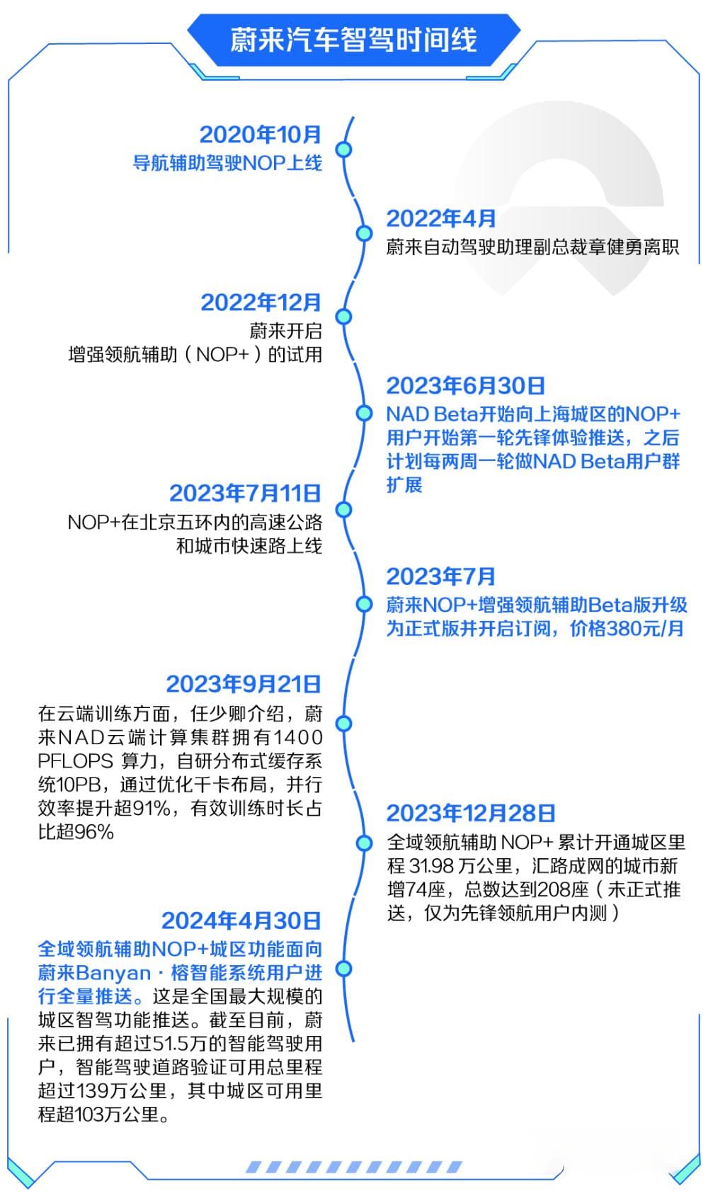 蔚小理的智驾组织哲学：百亿大模型浪潮下的组织变革