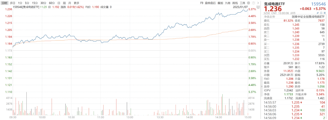 集成电路ETF、芯片ETF大涨点评
