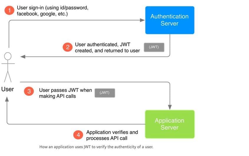 认证与授权API对比：OAuth vs JWT