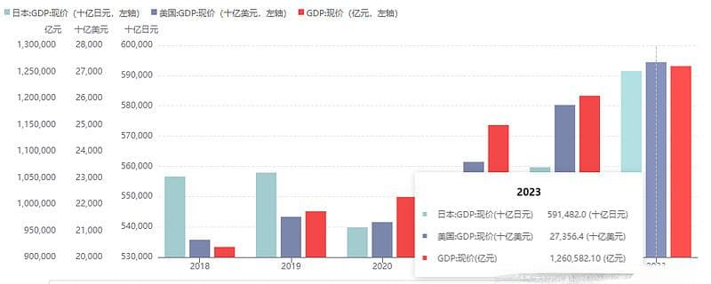 经济数据对比：美国人均GDP是中国6倍，日本2倍