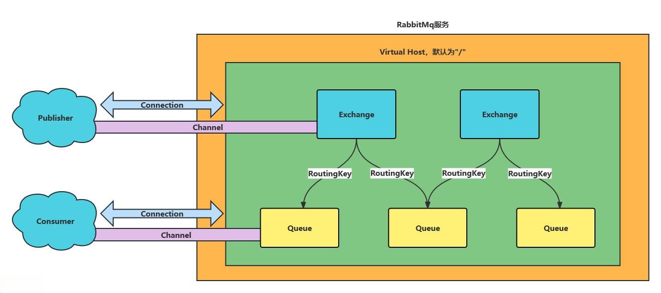 SpringBoot整合RabbitMQ的快速使用教程