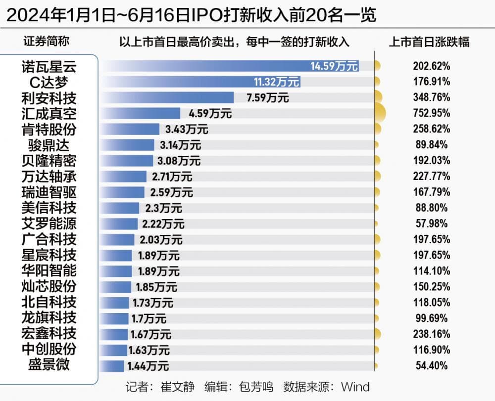 打新赚钱效应大增 84只新股仅1只破发 中一签最高获利近15万