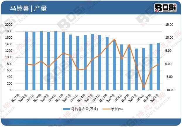 中国马铃薯产业的现状与趋势：从传统农业到现代农业的跨越