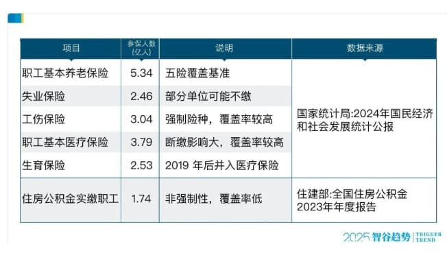 中国社保现状：2.46亿人拥有完整社保，占就业人员总数33.5%
