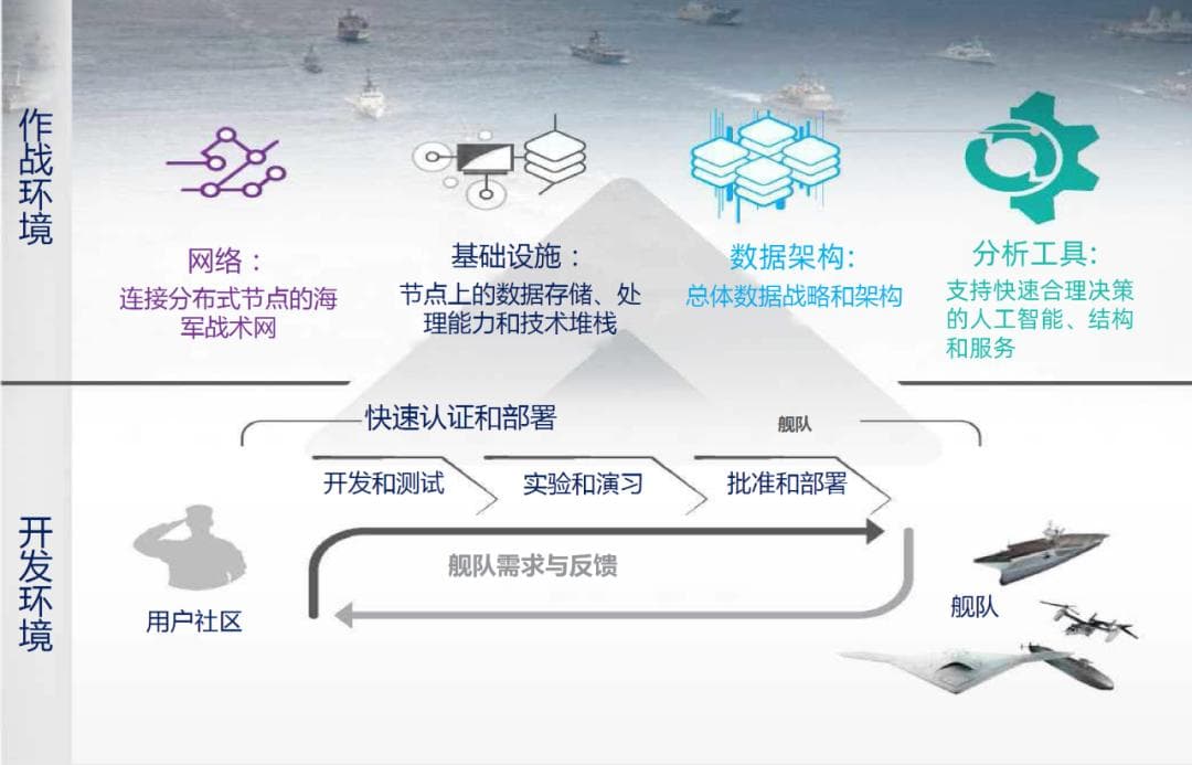 美海军联合全域指挥控制发展研究
