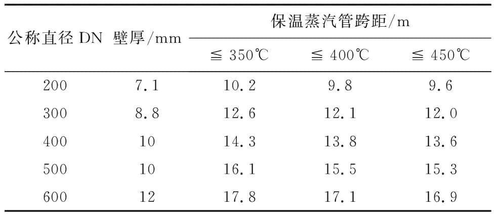 高压蒸汽管线吹扫临时管道设计要点详解