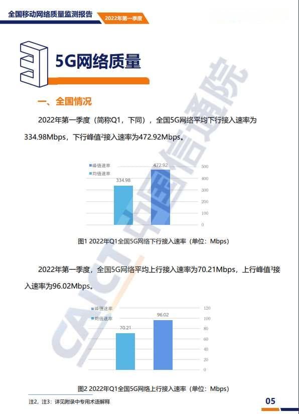 5G平均网速：一季度全国平均334.98Mbps，上海领跑全国