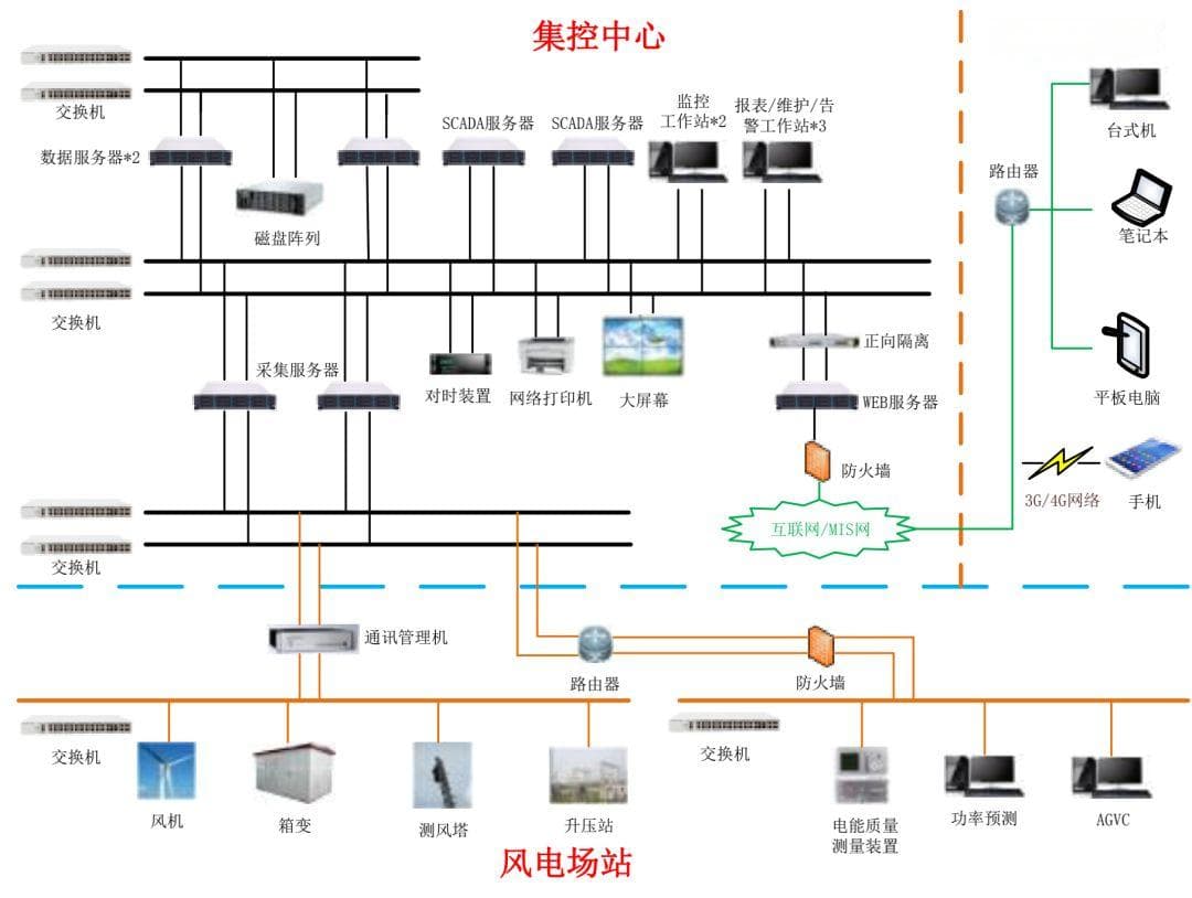 风力发电自动化控制系统中的智能化技术应用研究