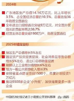 广东2025：经济大省如何“挑大梁”