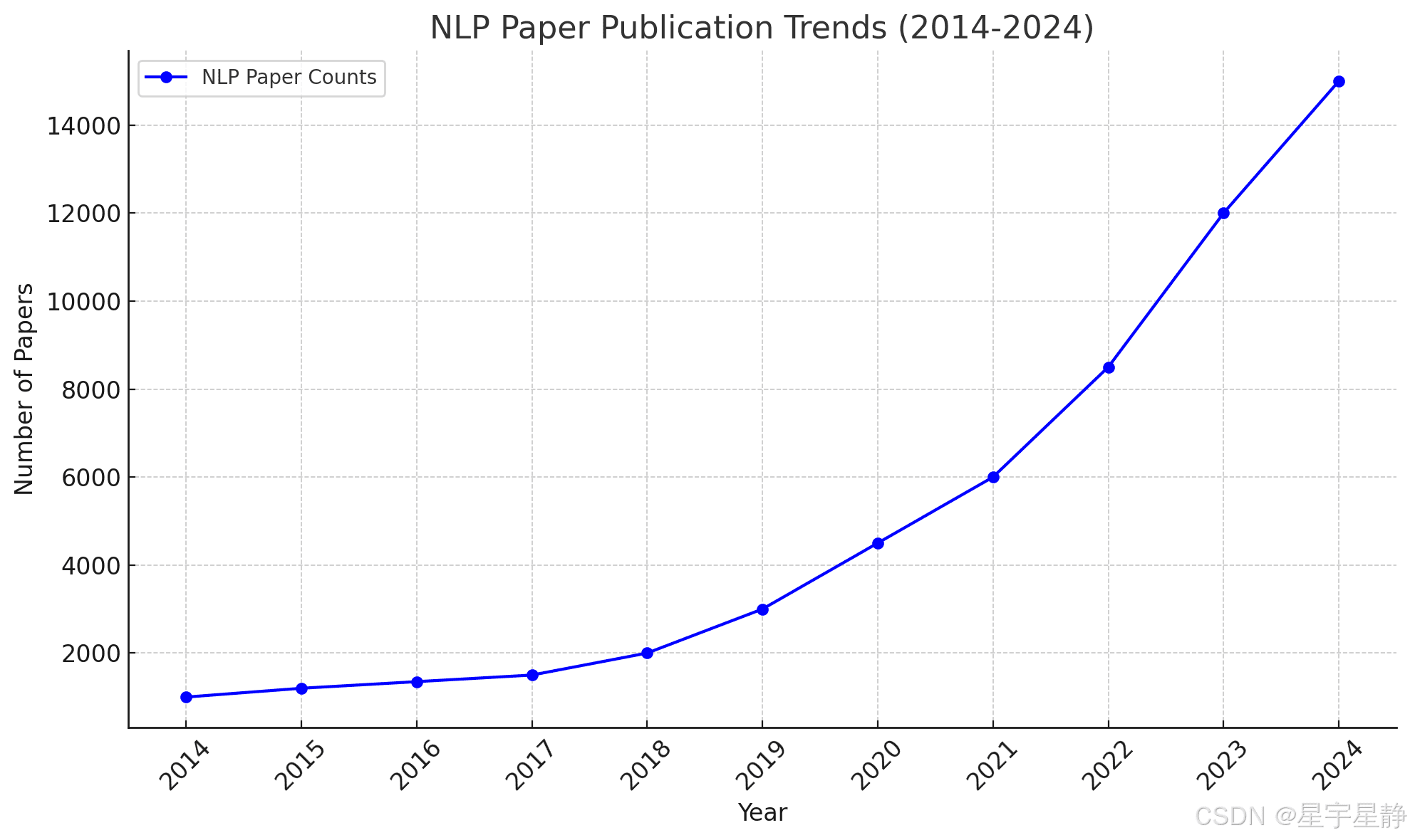 自然语言处理（NLP）论文数量的十年趋势：2014-2024