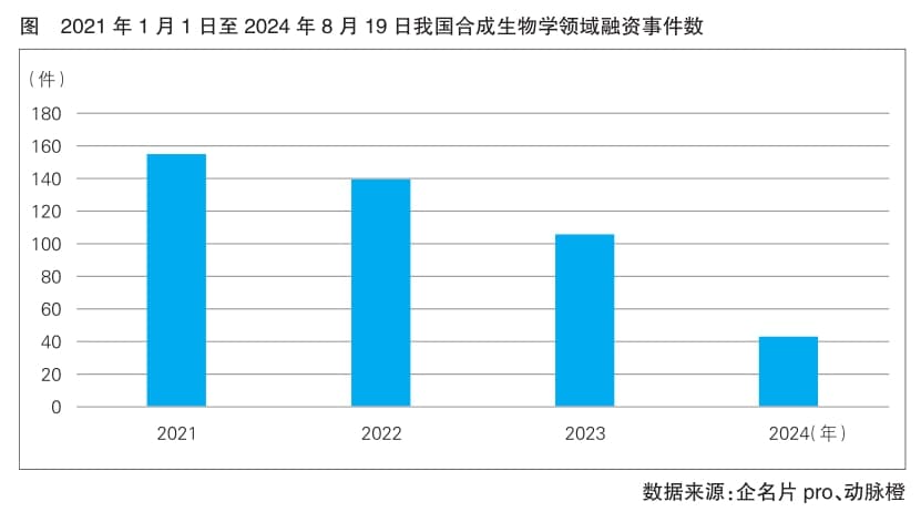 政策东风下合成生物学领域投资前景广阔