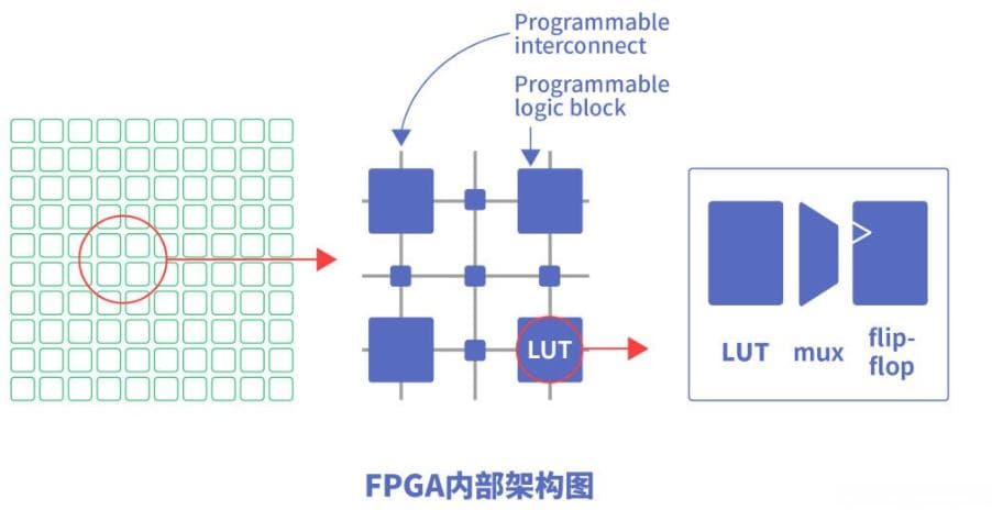 什么是FPGA？它的应用前景如何？