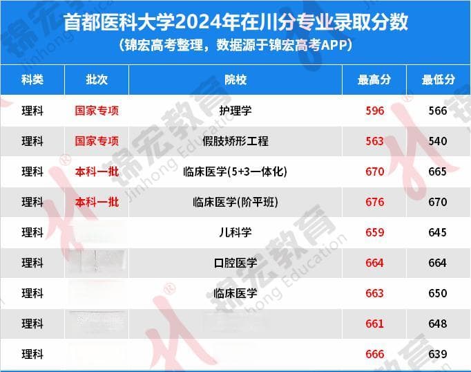 想学医到底有多难？多所“医科大学”公布2024四川专业录取分数！