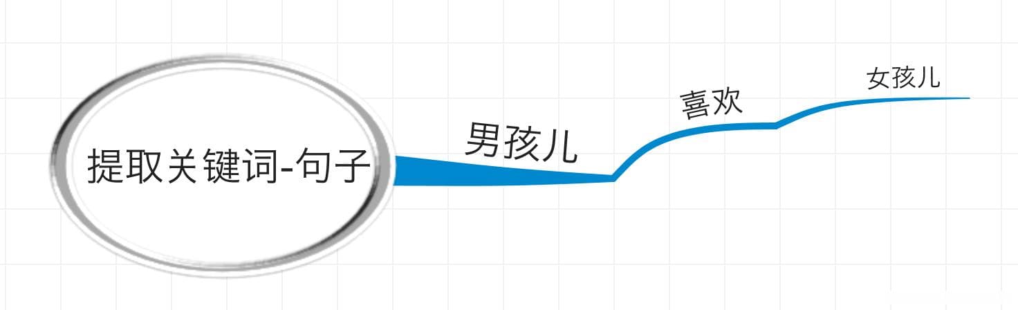 思维导图进阶：关键词提取技巧详解