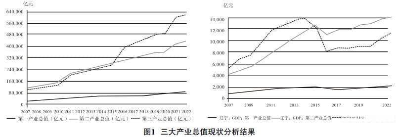 辽宁省人口流动与产业结构、房价的关系