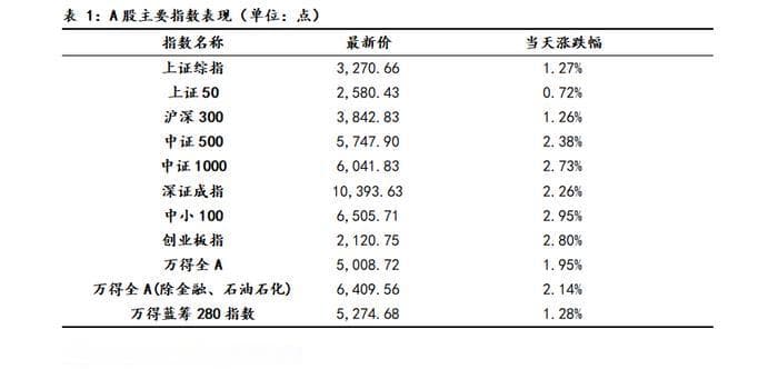 市场分析：通信半导体行业领涨 A股震荡上行