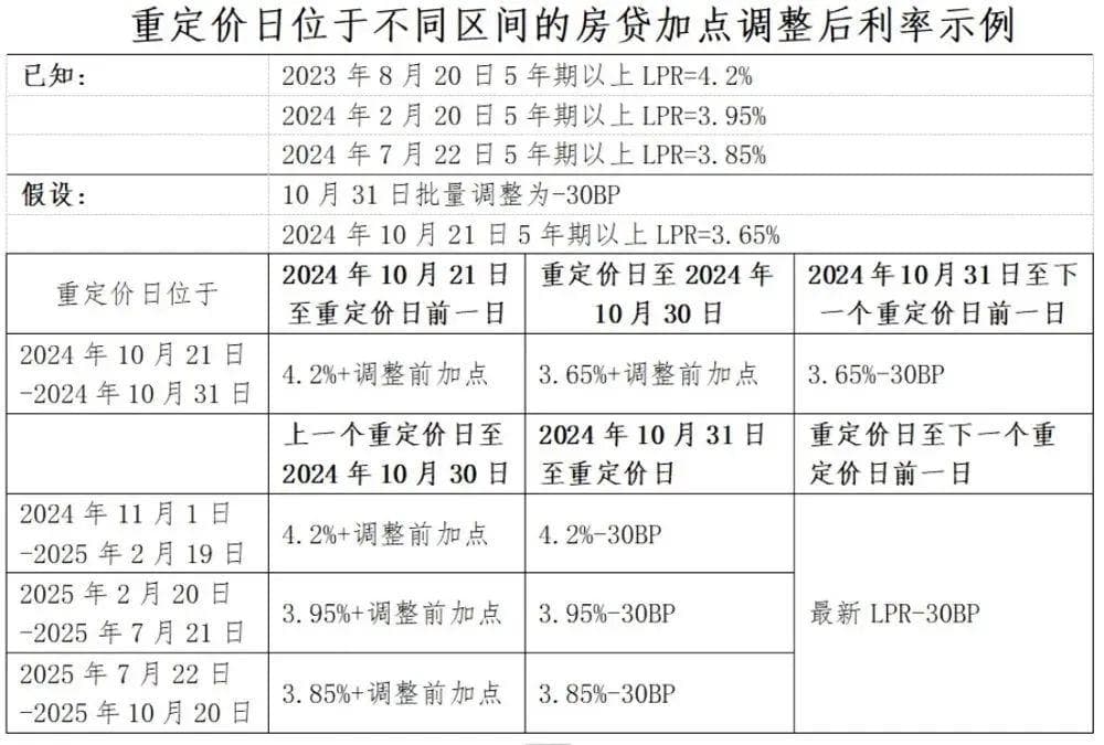 重磅！存量房贷利率平均降0.5%！你家房贷怎么调？一文看懂