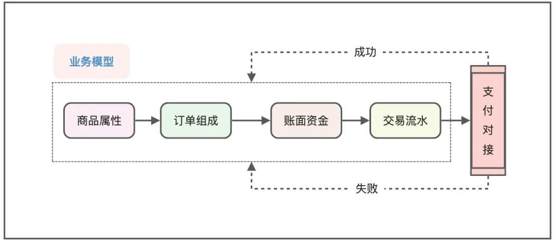 支付流程设计与实现逻辑