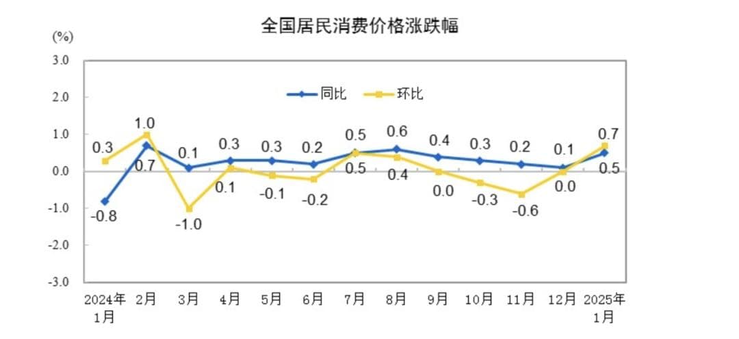 5个月来首次扩大！1月CPI、PPI数据公布